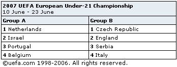U21 EURO 2007