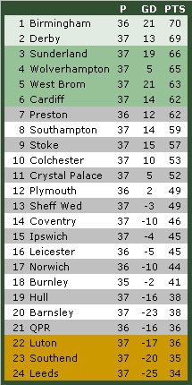 Tabelle Championship 11.3.2007