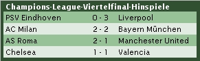 Champions League Viertelfinal Hinspiele