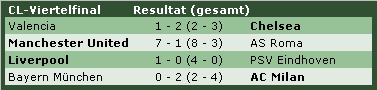 Champions League Viertelfinal