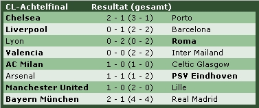 Achtelfinal der Champions League
