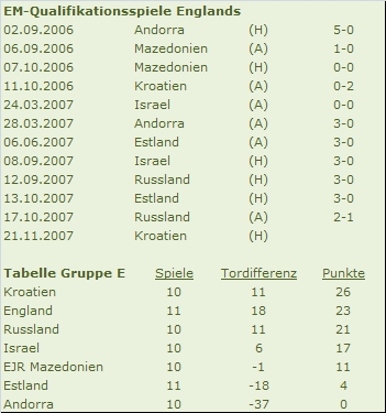 England und die EM-Quali