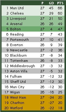 Premier League Table 11.2.2007