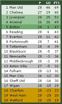 Tabelle Premier League 25.2.2007