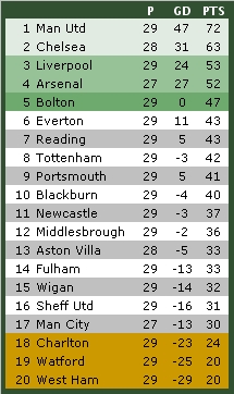 Tabelle Premier League 4.3.2007