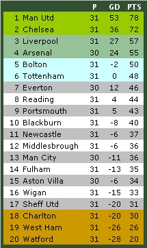 Tabelle Premier League 1.4.2007