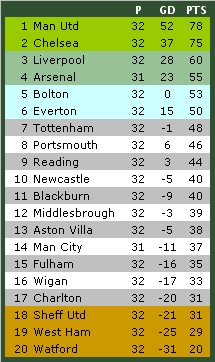 Tabelle Premier League 8.4.2007