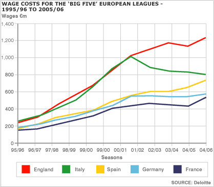 Lohnsumme in Europas Topligen