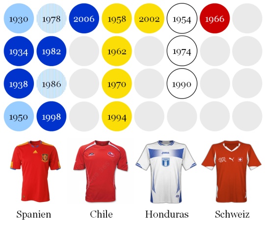 Fussball Weltmeisterschaft 2010, Gruppe H mit Spanien, Chile, Honduras und der Schweiz